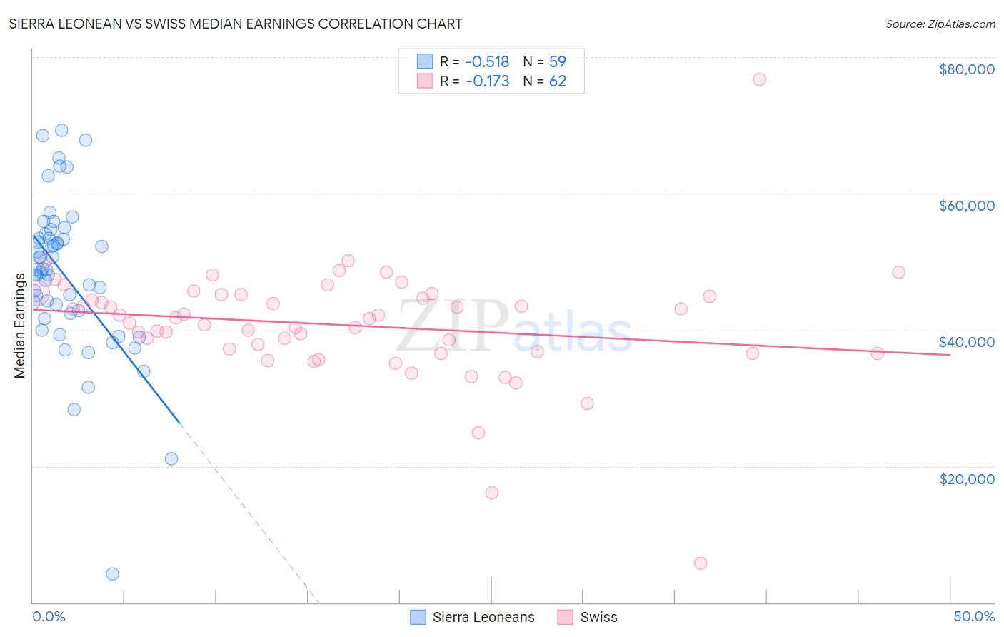 Sierra Leonean vs Swiss Median Earnings