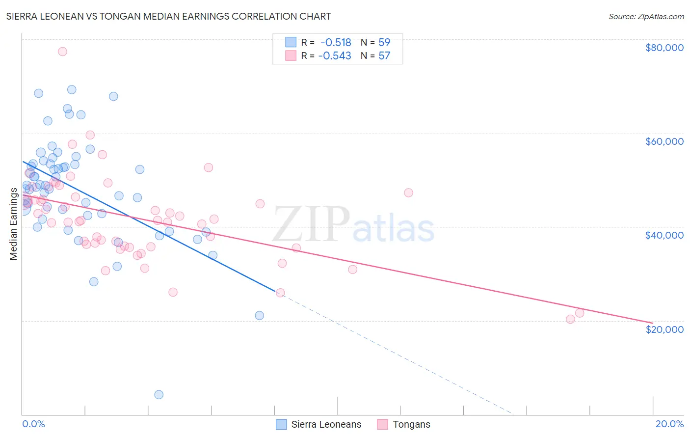 Sierra Leonean vs Tongan Median Earnings
