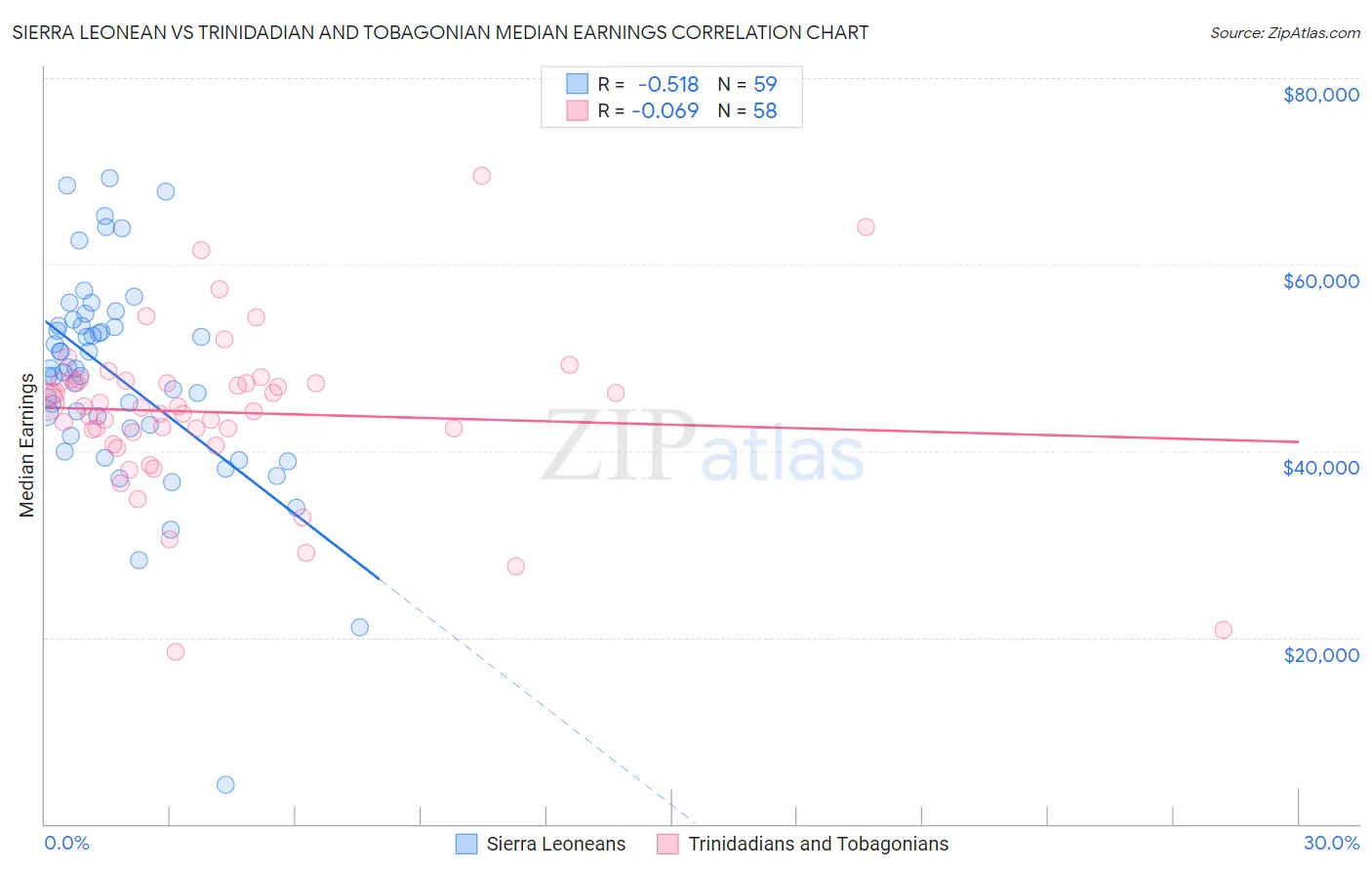 Sierra Leonean vs Trinidadian and Tobagonian Median Earnings