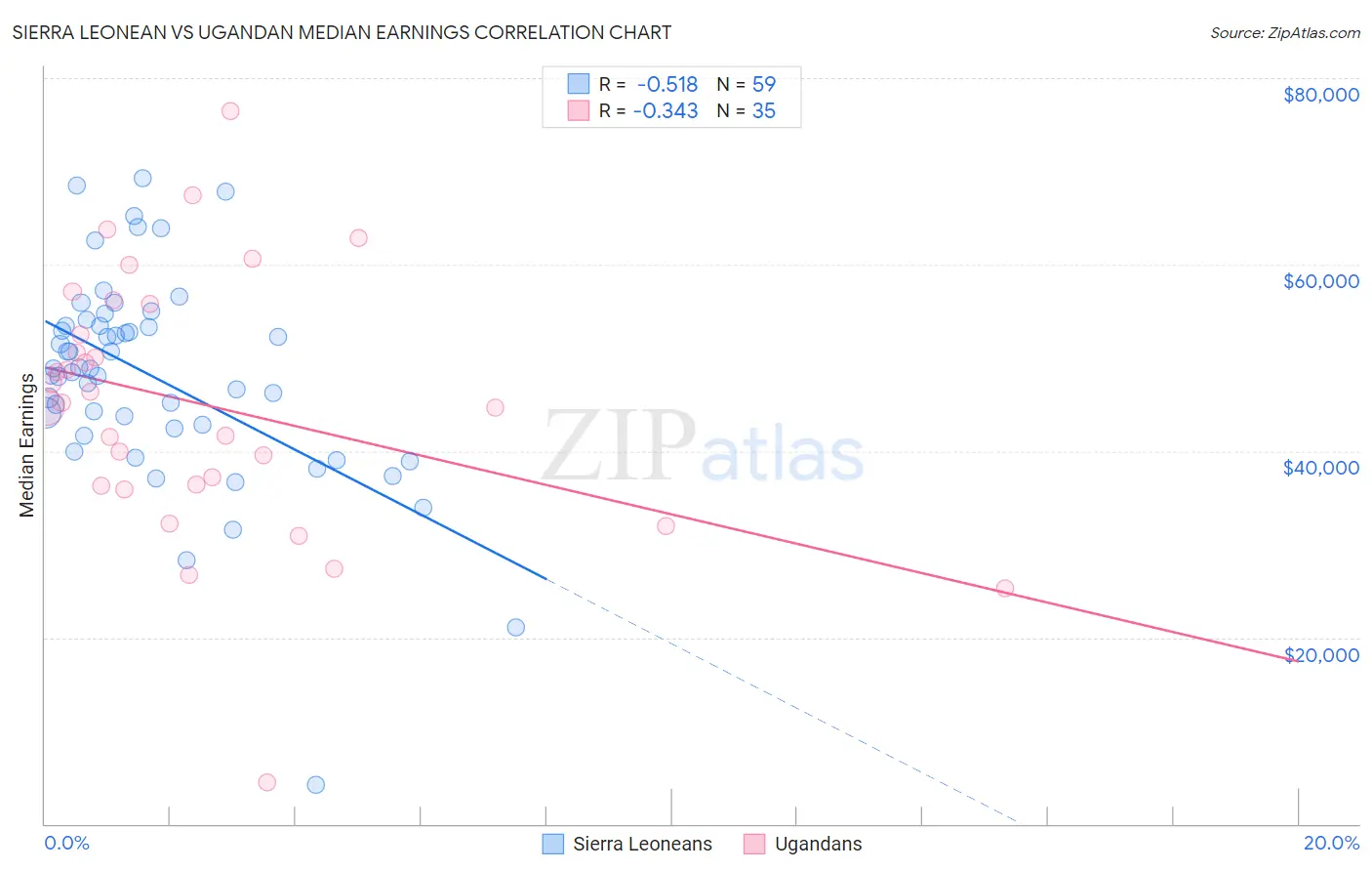 Sierra Leonean vs Ugandan Median Earnings