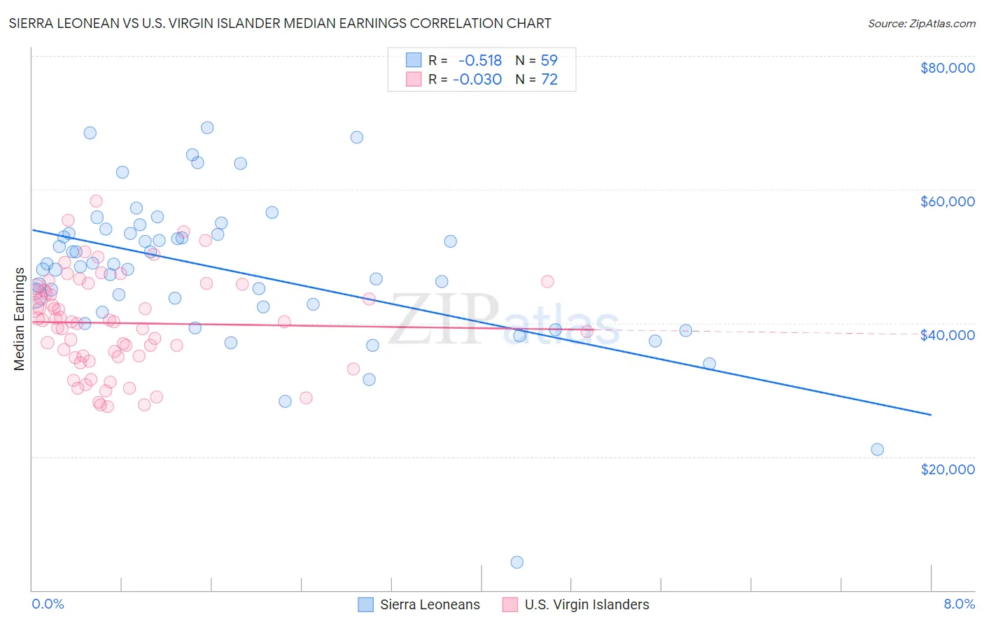 Sierra Leonean vs U.S. Virgin Islander Median Earnings