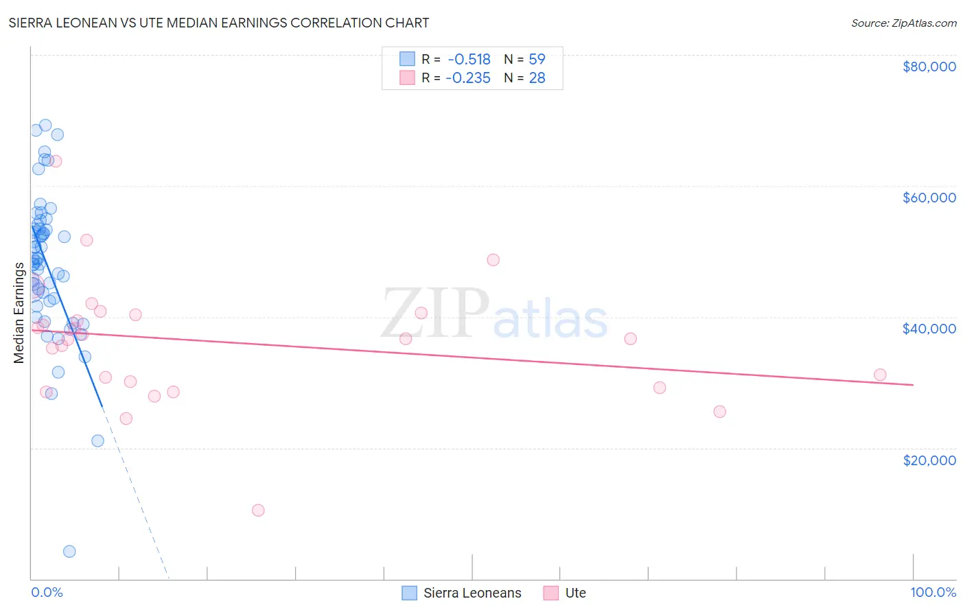 Sierra Leonean vs Ute Median Earnings