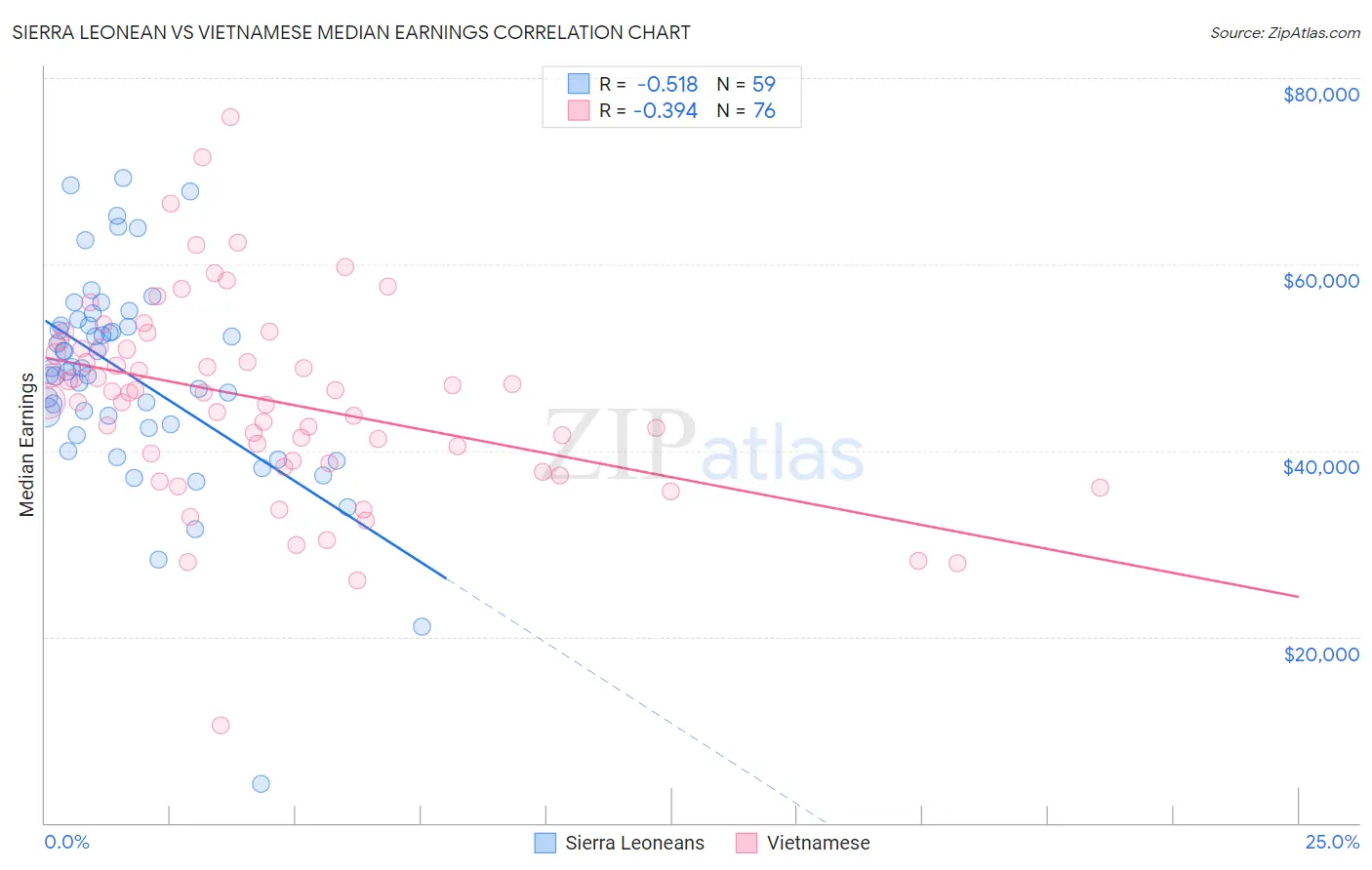 Sierra Leonean vs Vietnamese Median Earnings