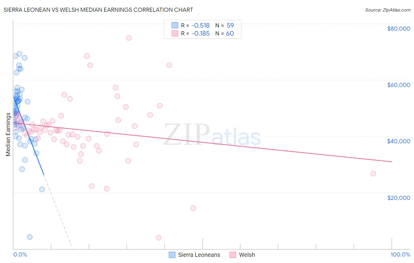 Sierra Leonean vs Welsh Median Earnings