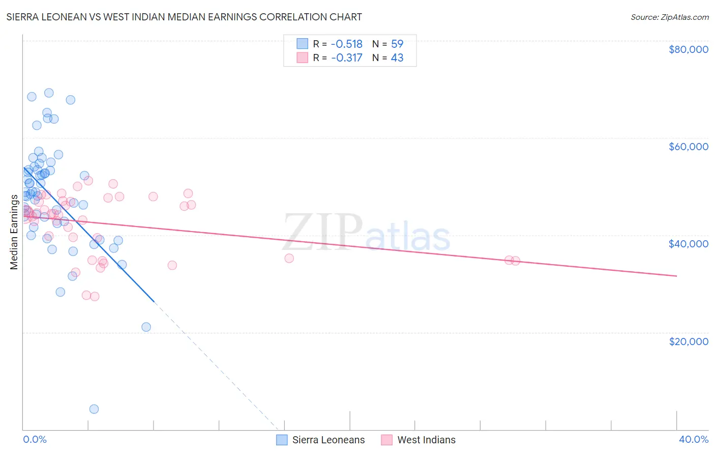 Sierra Leonean vs West Indian Median Earnings