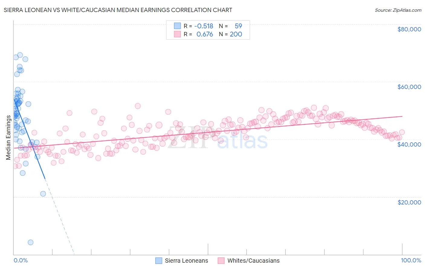 Sierra Leonean vs White/Caucasian Median Earnings