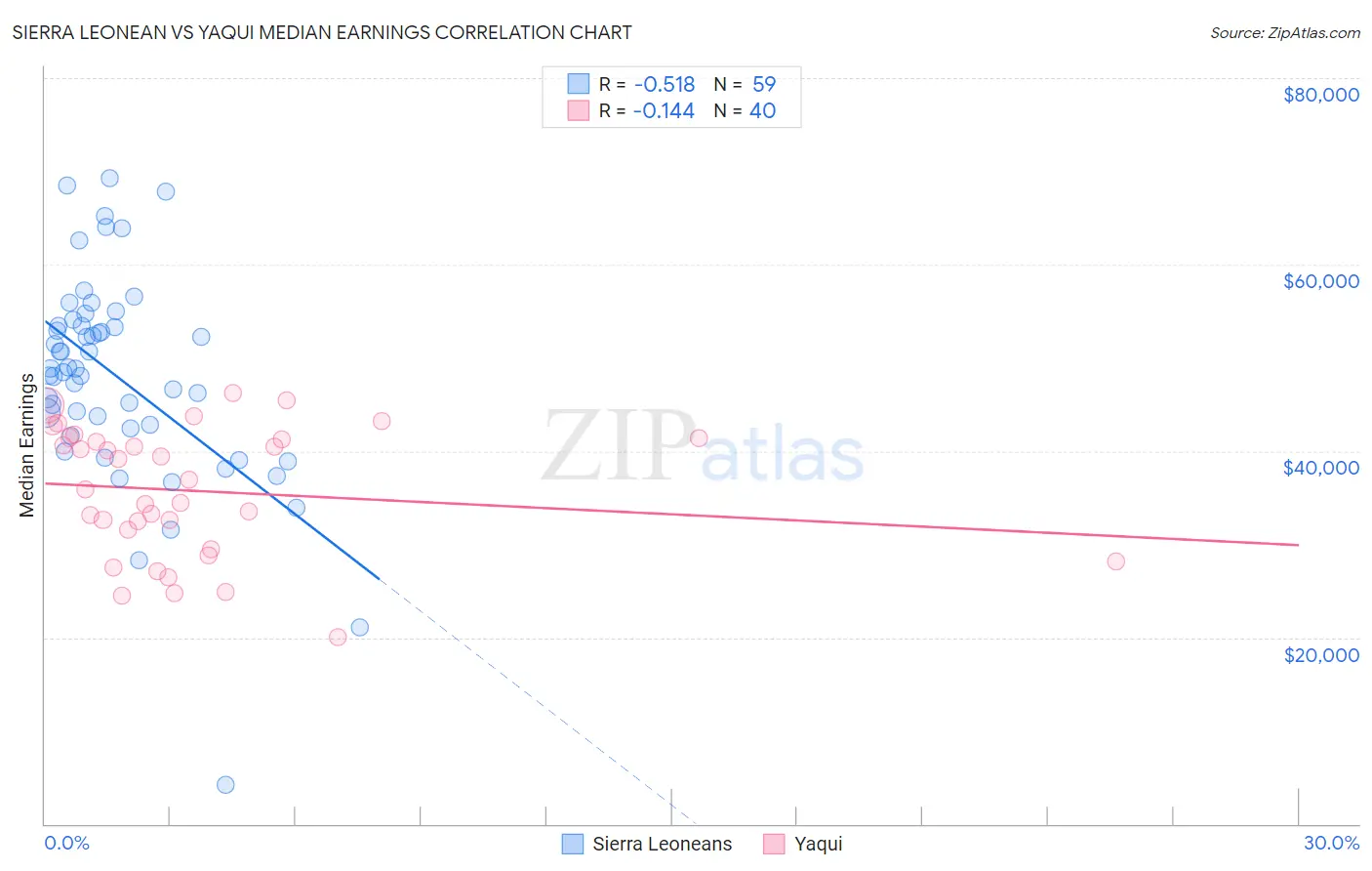 Sierra Leonean vs Yaqui Median Earnings