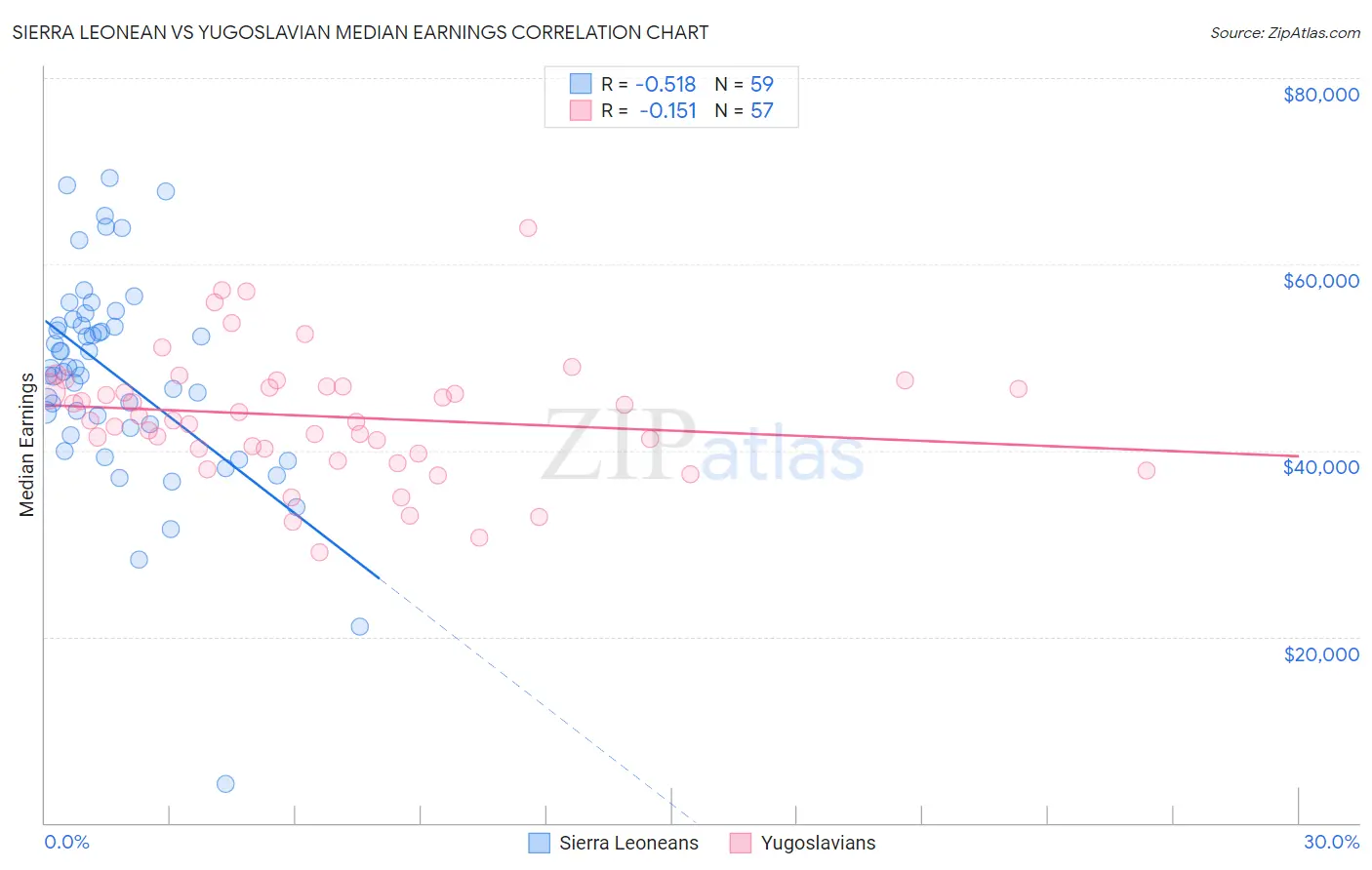 Sierra Leonean vs Yugoslavian Median Earnings