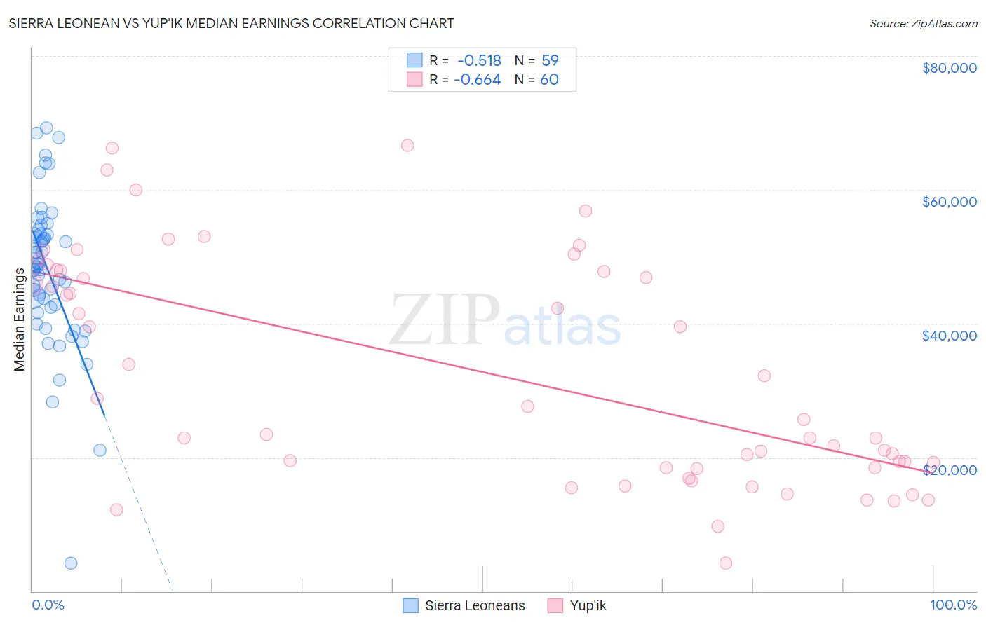 Sierra Leonean vs Yup'ik Median Earnings