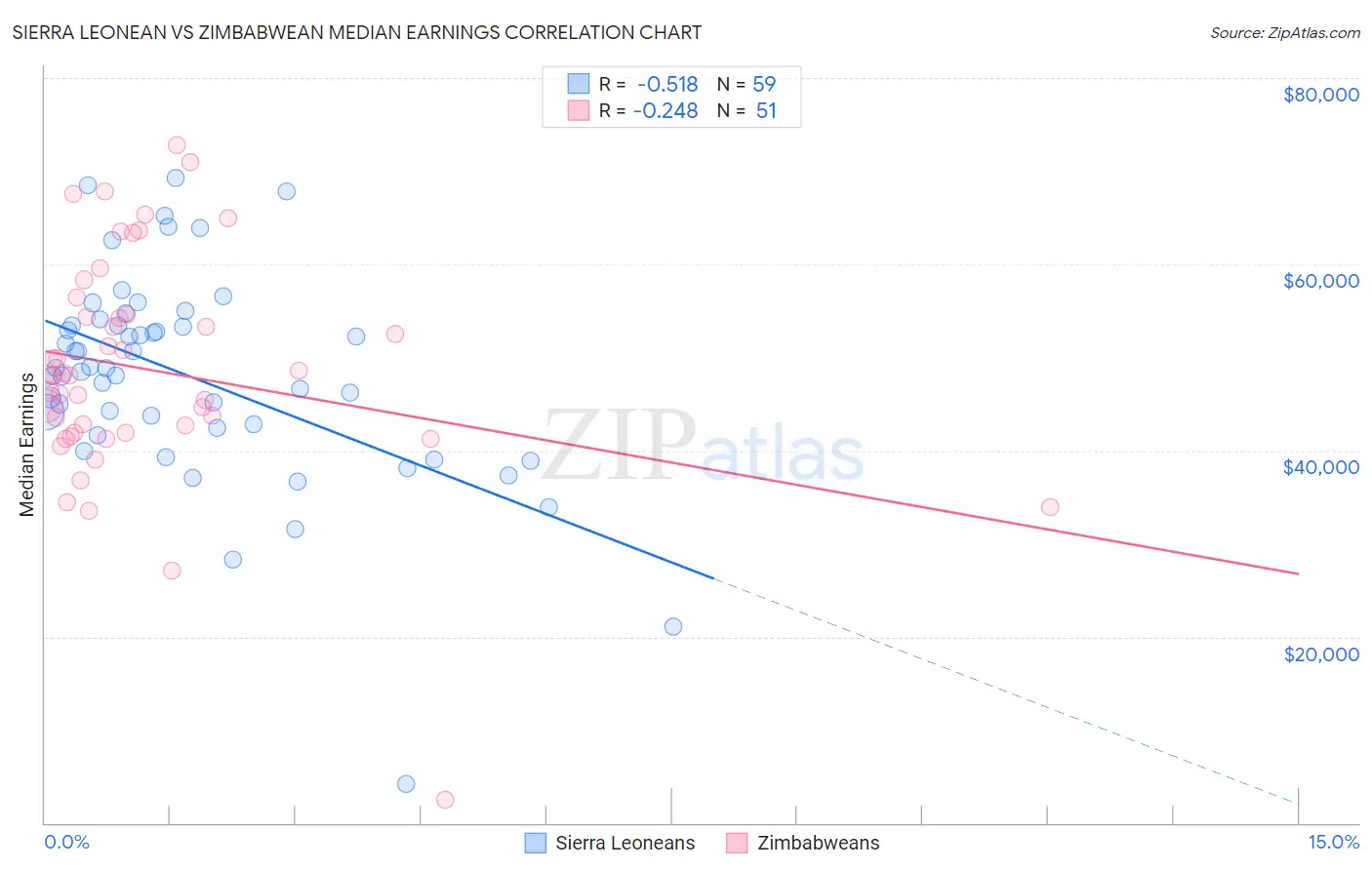 Sierra Leonean vs Zimbabwean Median Earnings