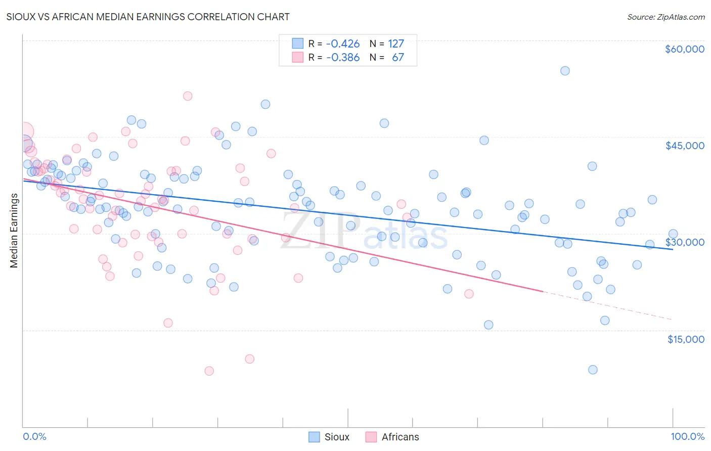 Sioux vs African Median Earnings