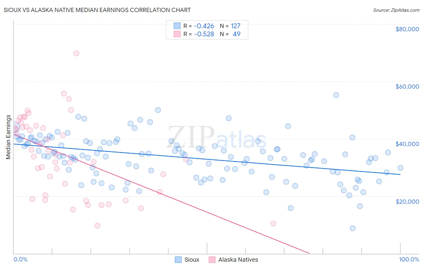 Sioux vs Alaska Native Median Earnings