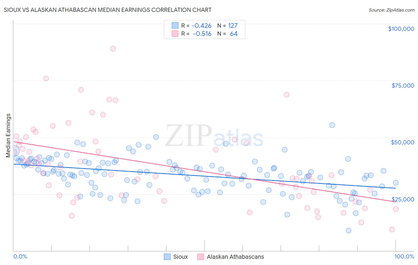 Sioux vs Alaskan Athabascan Median Earnings