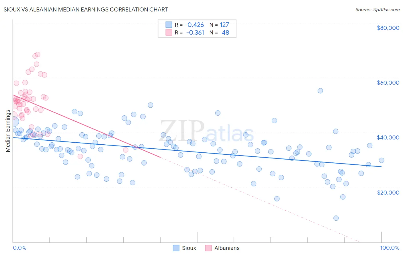 Sioux vs Albanian Median Earnings