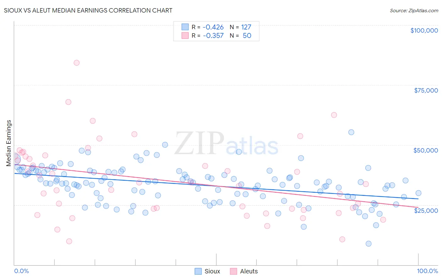 Sioux vs Aleut Median Earnings