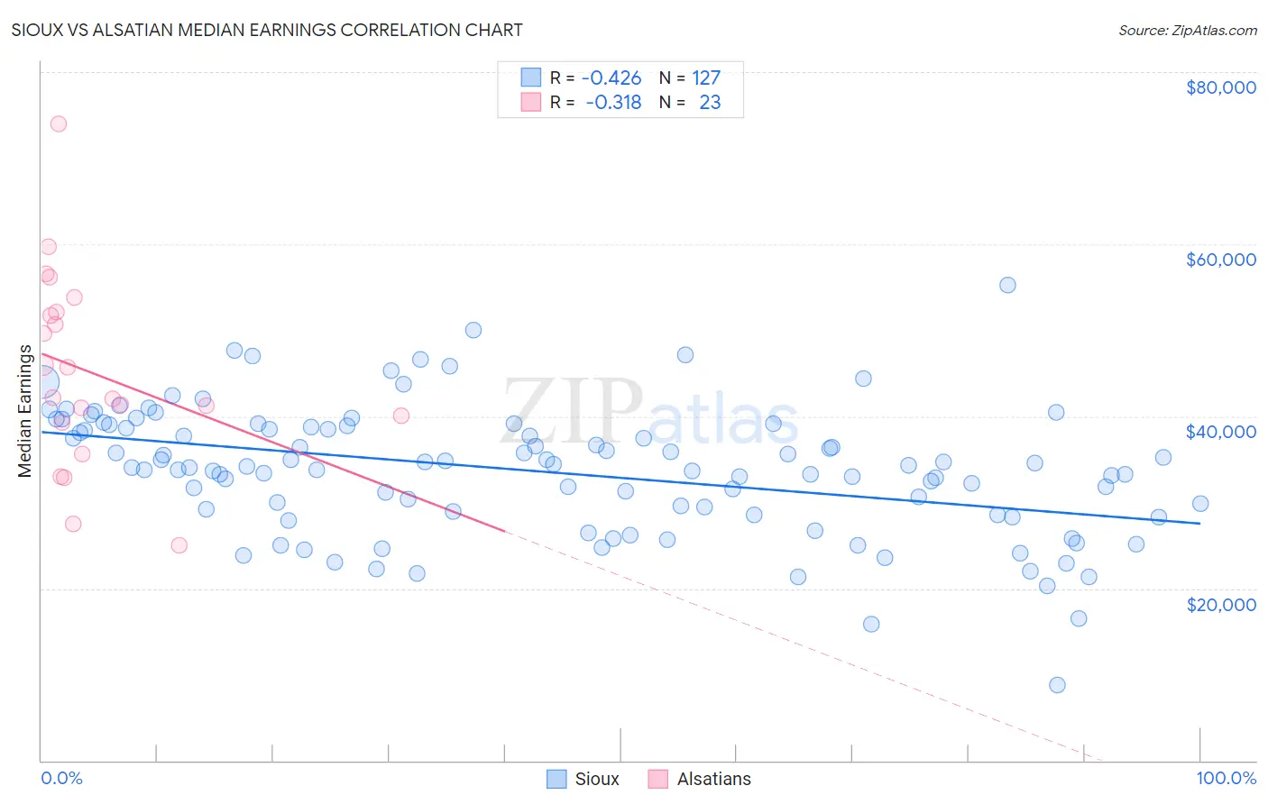 Sioux vs Alsatian Median Earnings