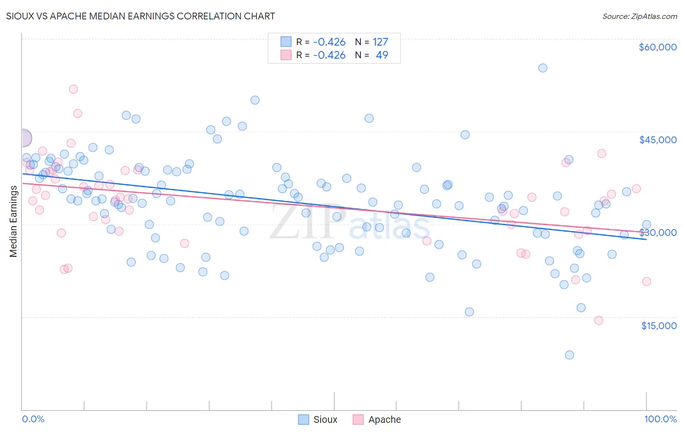 Sioux vs Apache Median Earnings