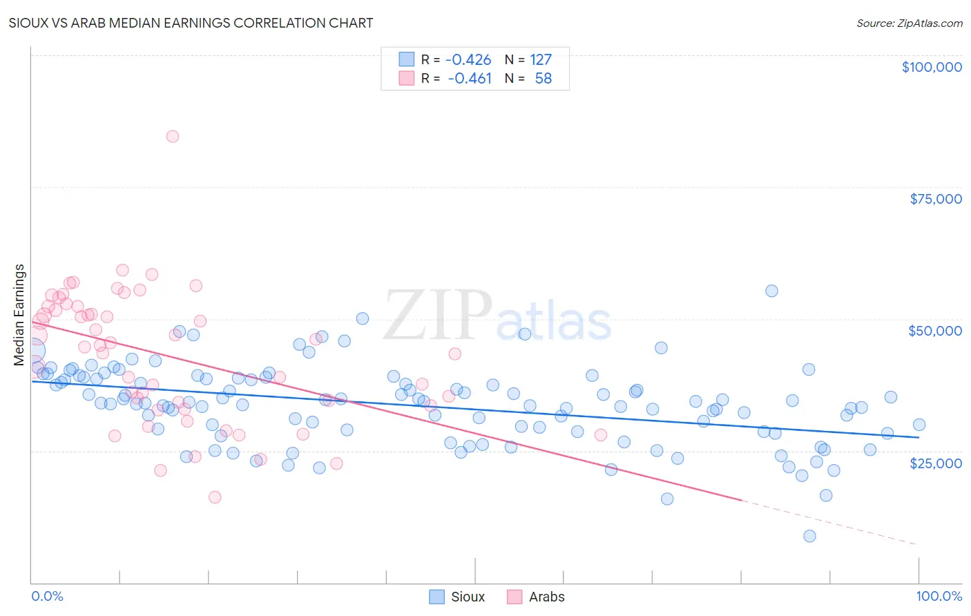 Sioux vs Arab Median Earnings