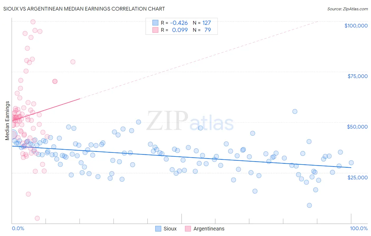 Sioux vs Argentinean Median Earnings