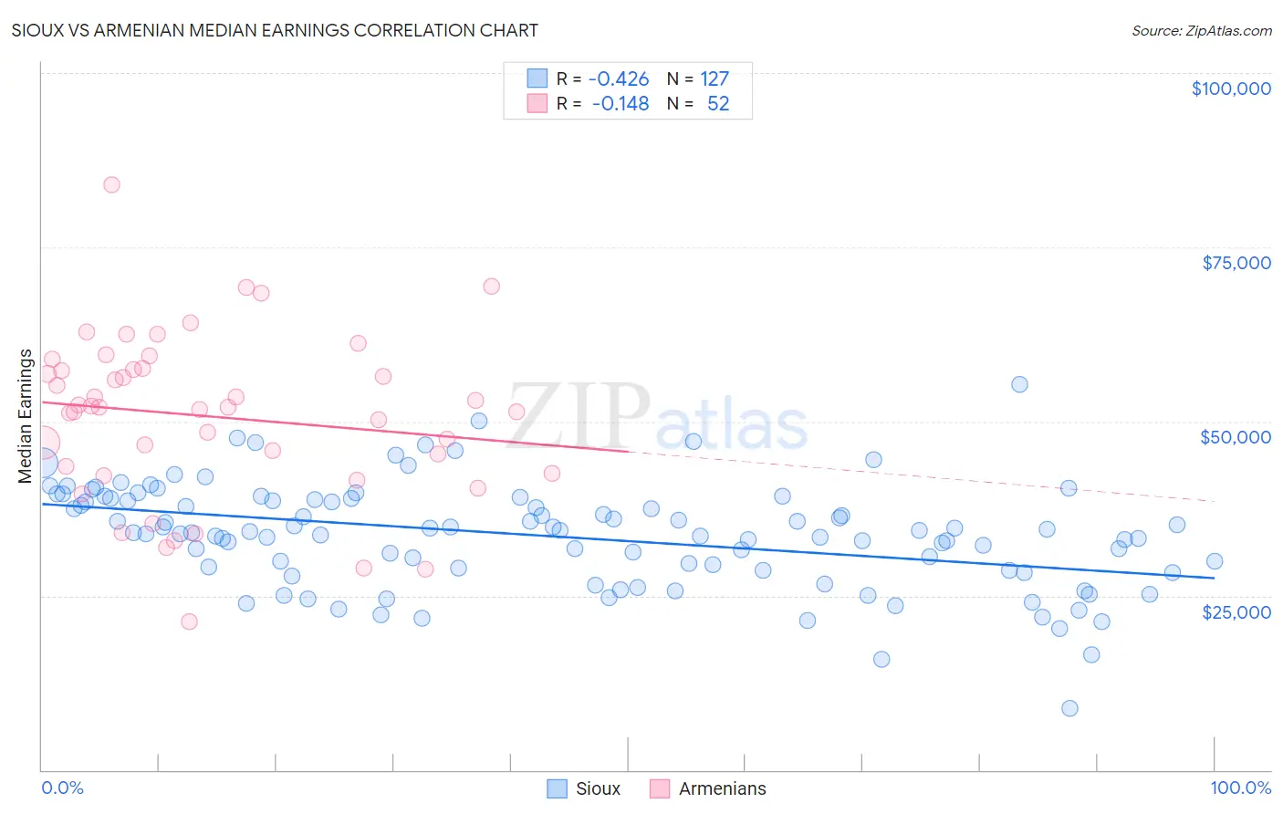 Sioux vs Armenian Median Earnings