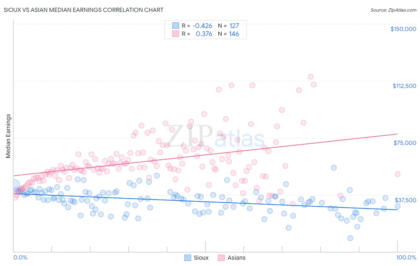 Sioux vs Asian Median Earnings