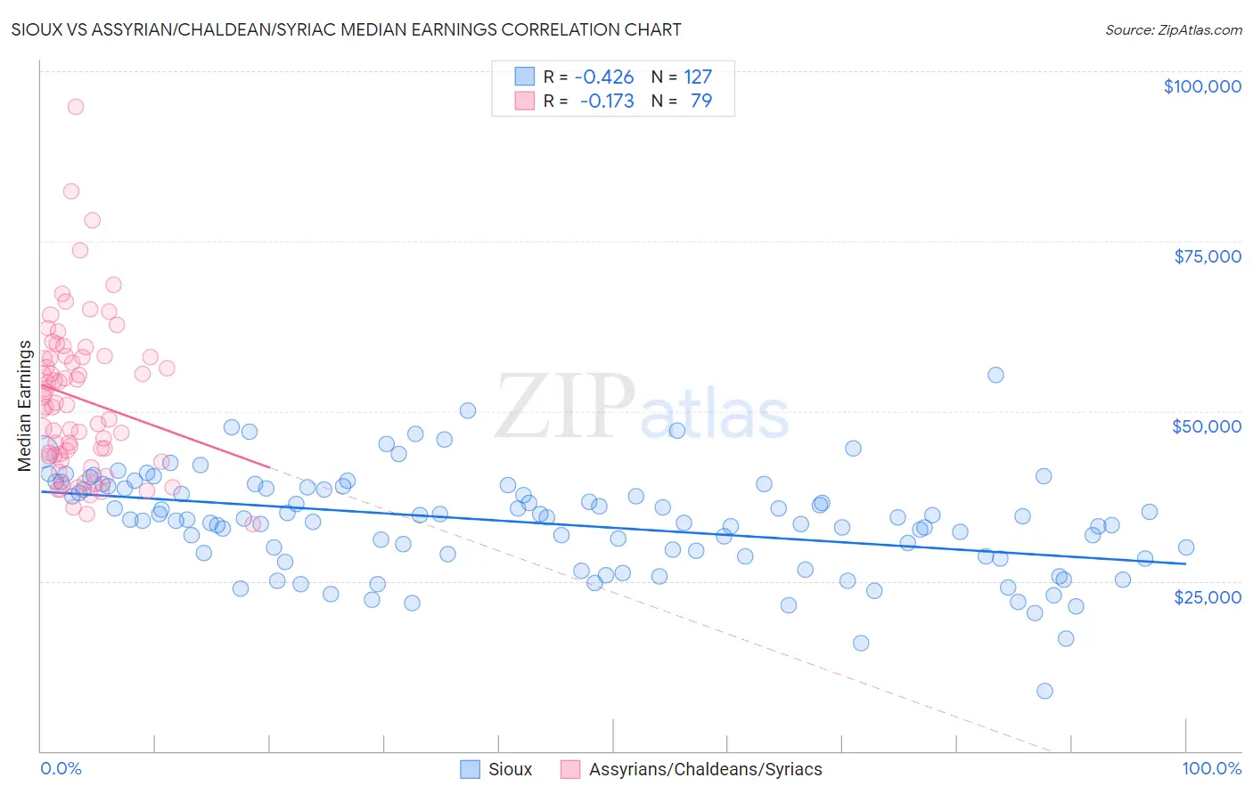 Sioux vs Assyrian/Chaldean/Syriac Median Earnings