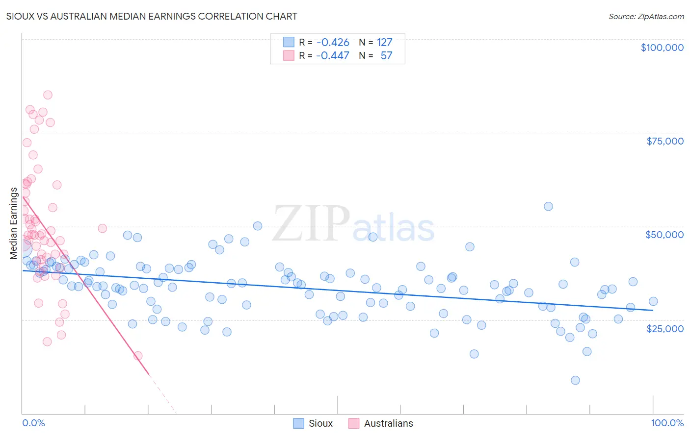 Sioux vs Australian Median Earnings