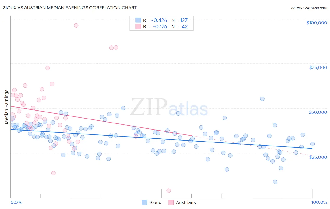 Sioux vs Austrian Median Earnings