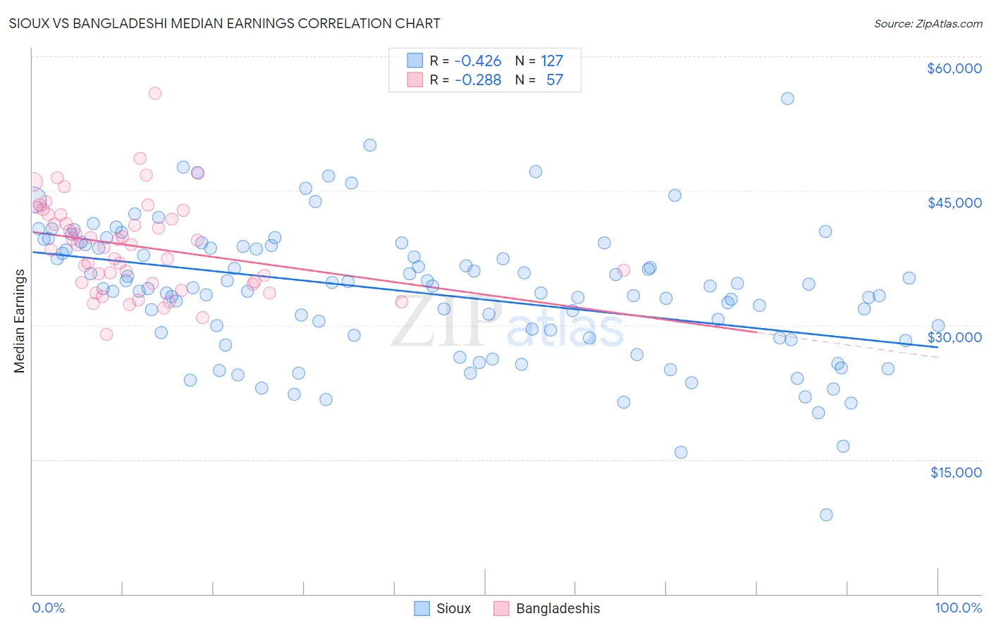 Sioux vs Bangladeshi Median Earnings