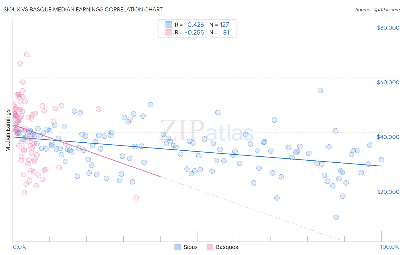 Sioux vs Basque Median Earnings