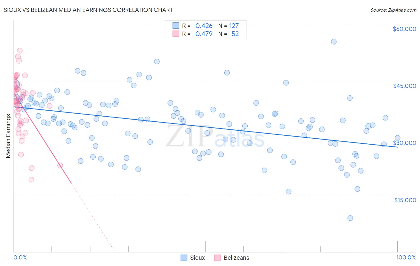 Sioux vs Belizean Median Earnings