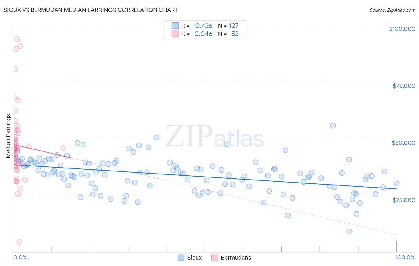 Sioux vs Bermudan Median Earnings