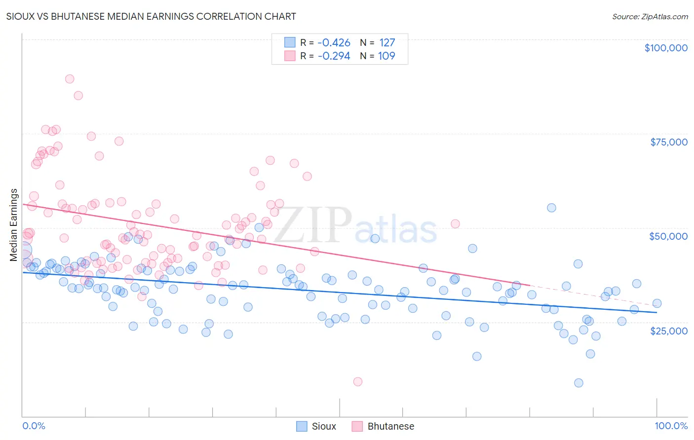 Sioux vs Bhutanese Median Earnings