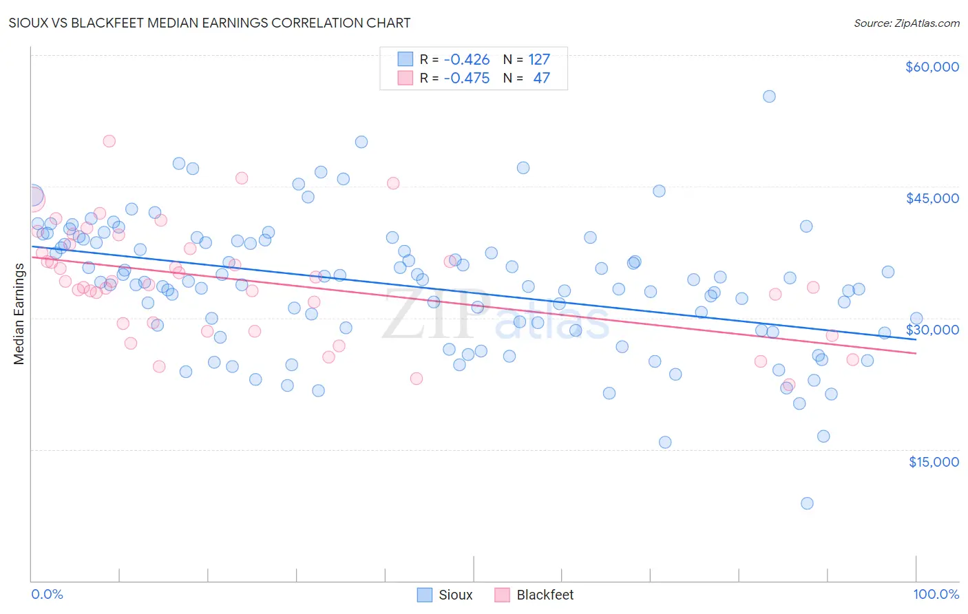 Sioux vs Blackfeet Median Earnings