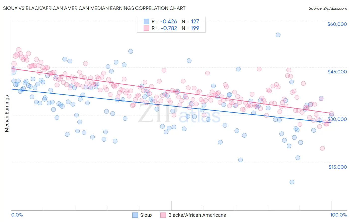 Sioux vs Black/African American Median Earnings