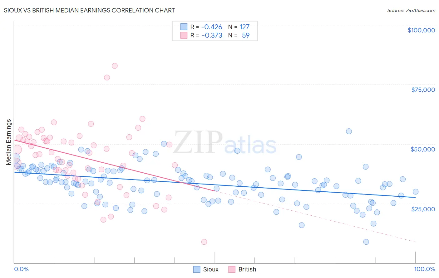 Sioux vs British Median Earnings