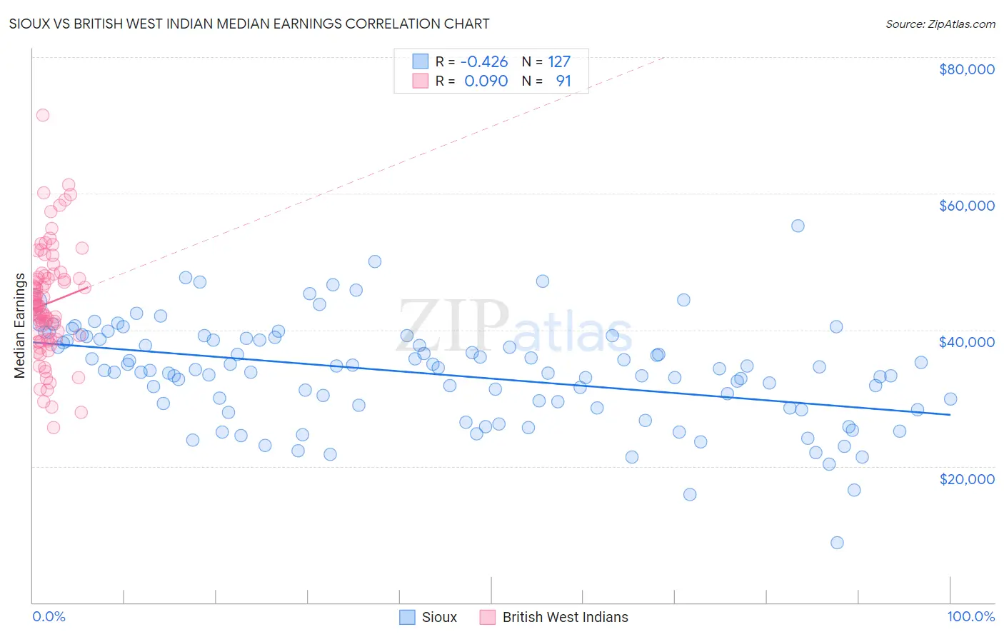 Sioux vs British West Indian Median Earnings