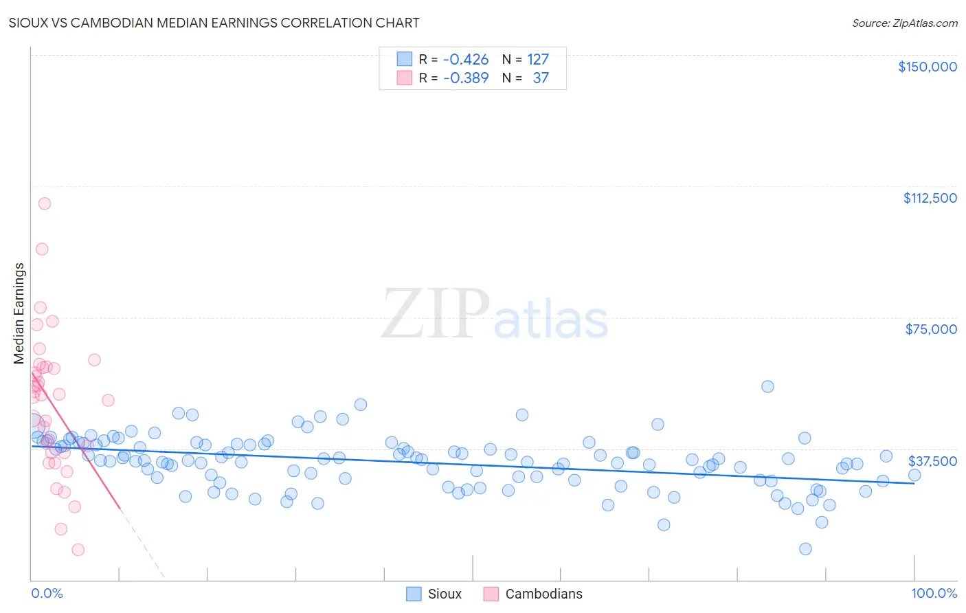 Sioux vs Cambodian Median Earnings