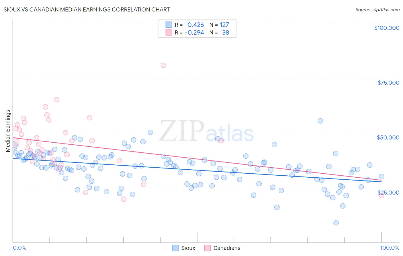 Sioux vs Canadian Median Earnings