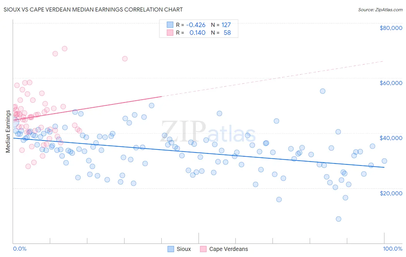 Sioux vs Cape Verdean Median Earnings