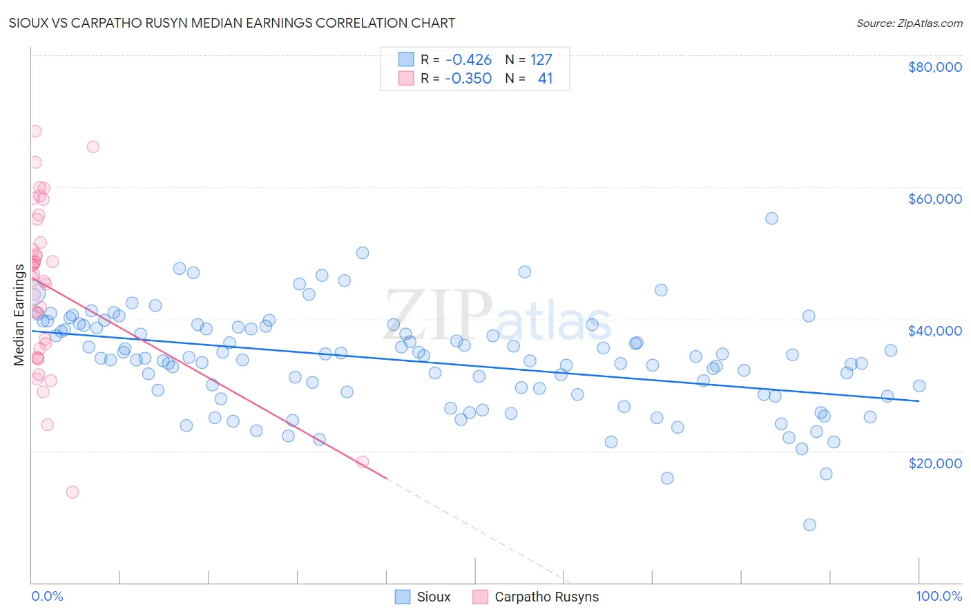 Sioux vs Carpatho Rusyn Median Earnings