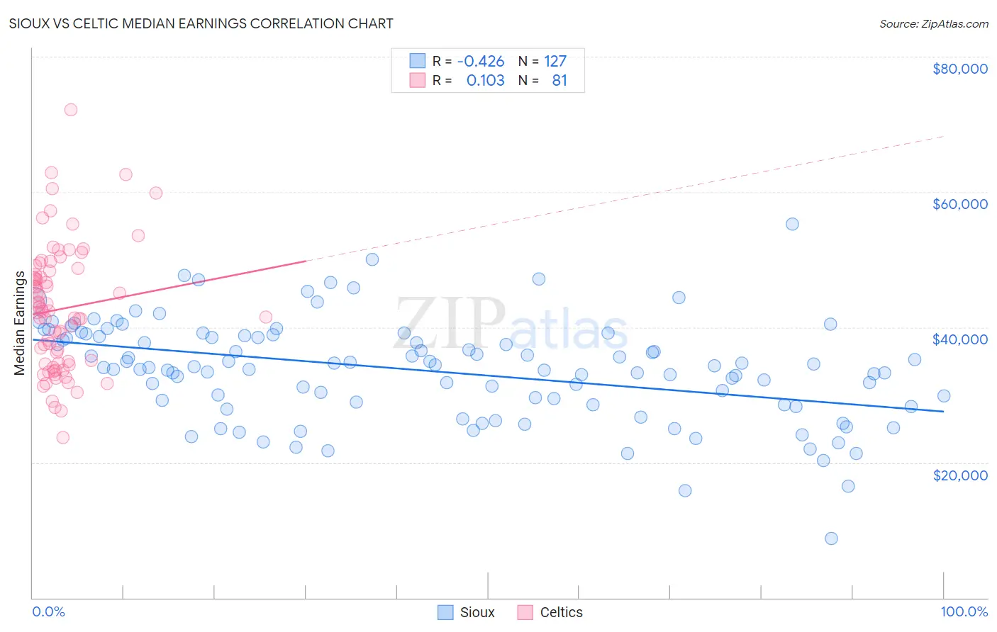 Sioux vs Celtic Median Earnings