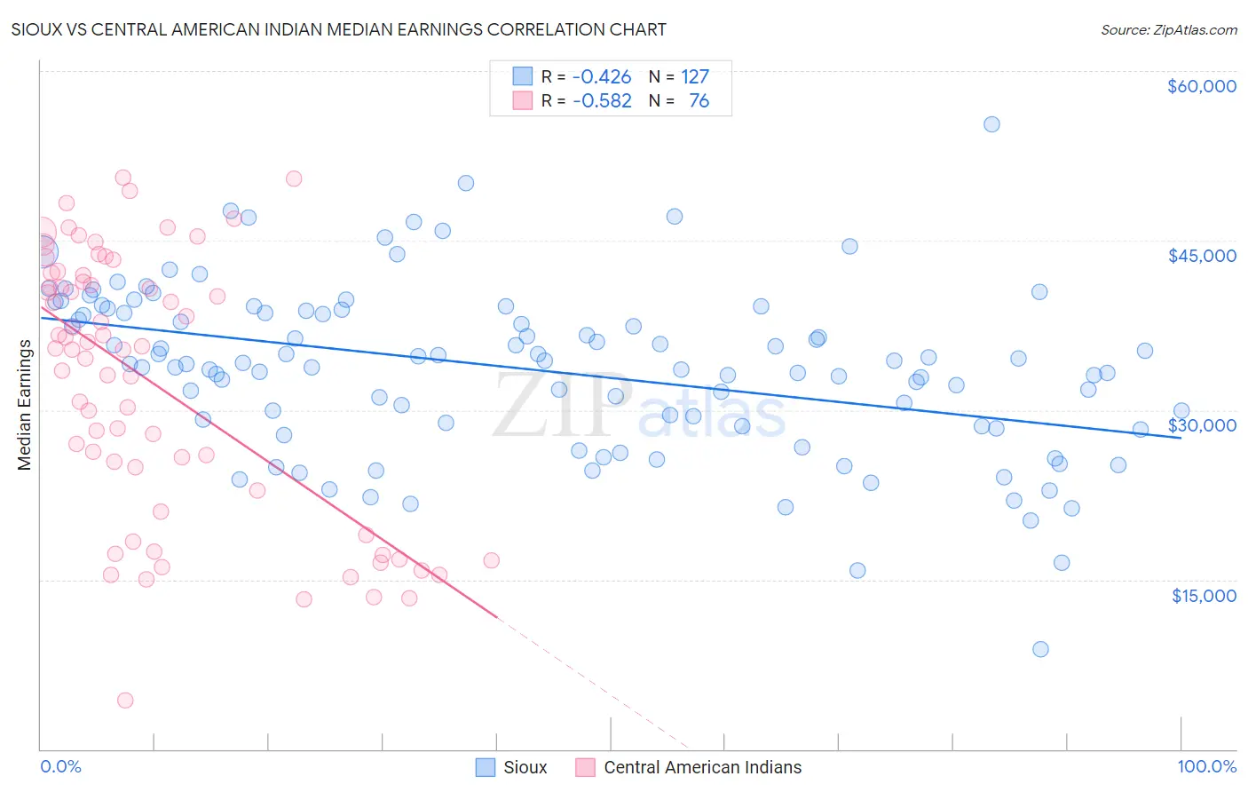 Sioux vs Central American Indian Median Earnings