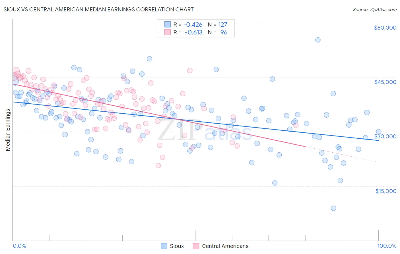 Sioux vs Central American Median Earnings