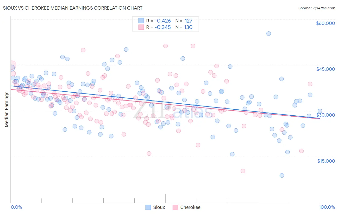 Sioux vs Cherokee Median Earnings