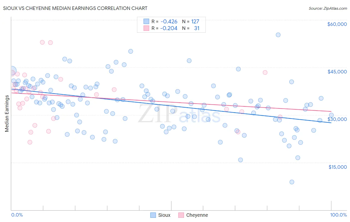 Sioux vs Cheyenne Median Earnings