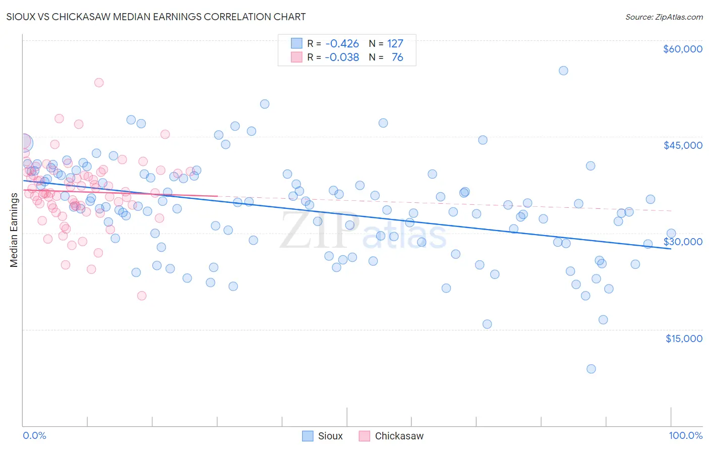 Sioux vs Chickasaw Median Earnings
