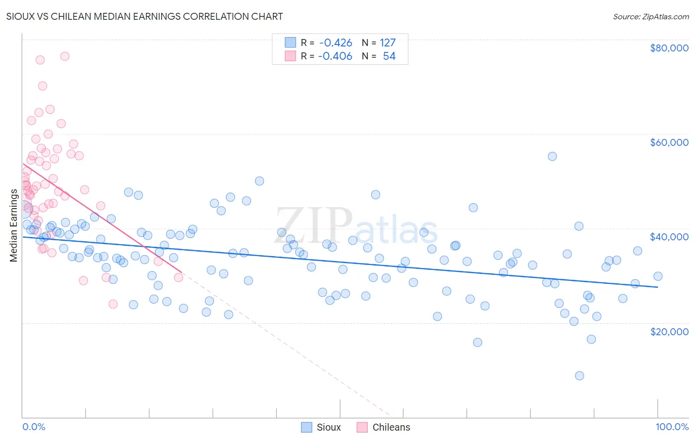 Sioux vs Chilean Median Earnings