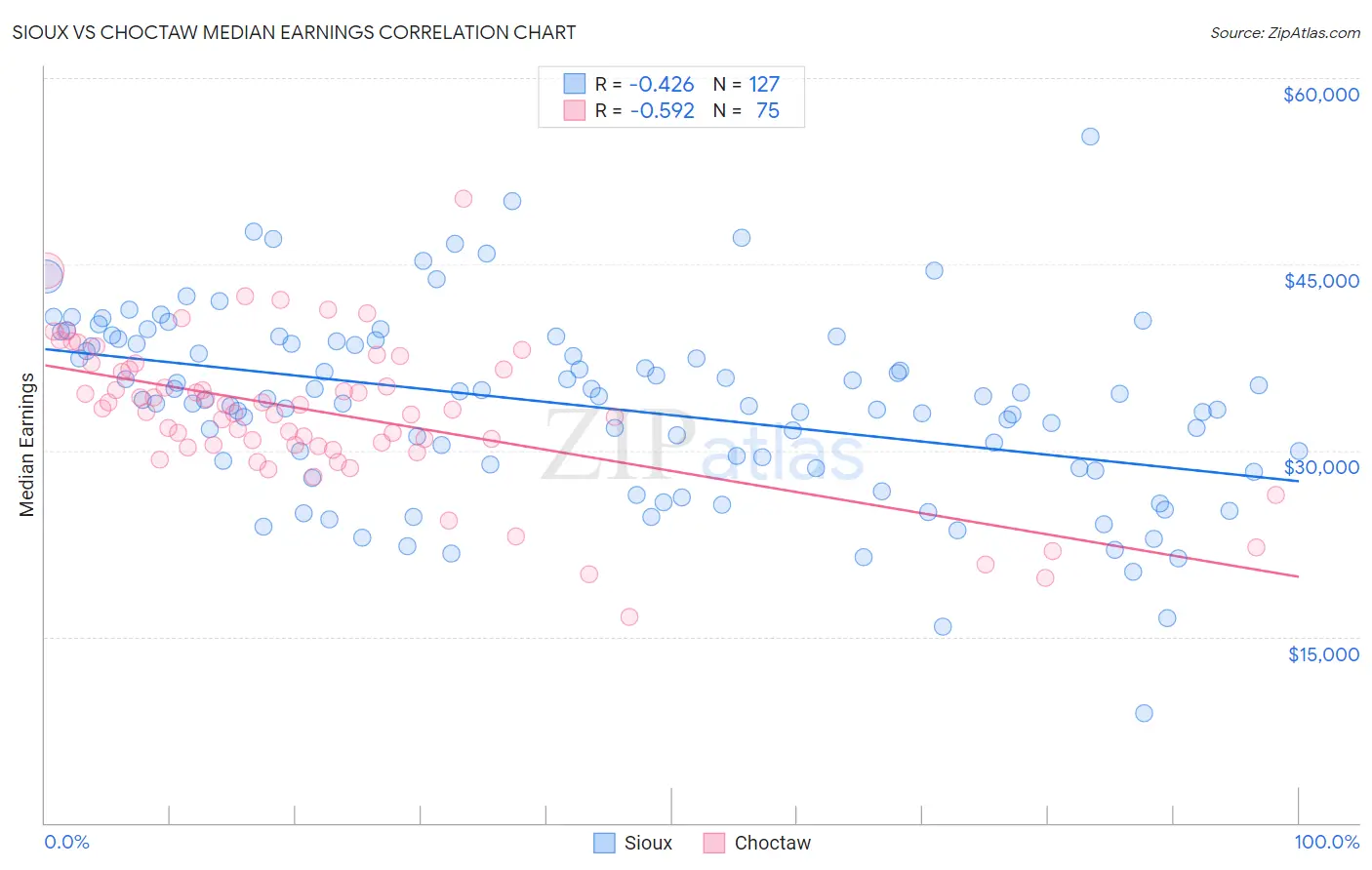 Sioux vs Choctaw Median Earnings