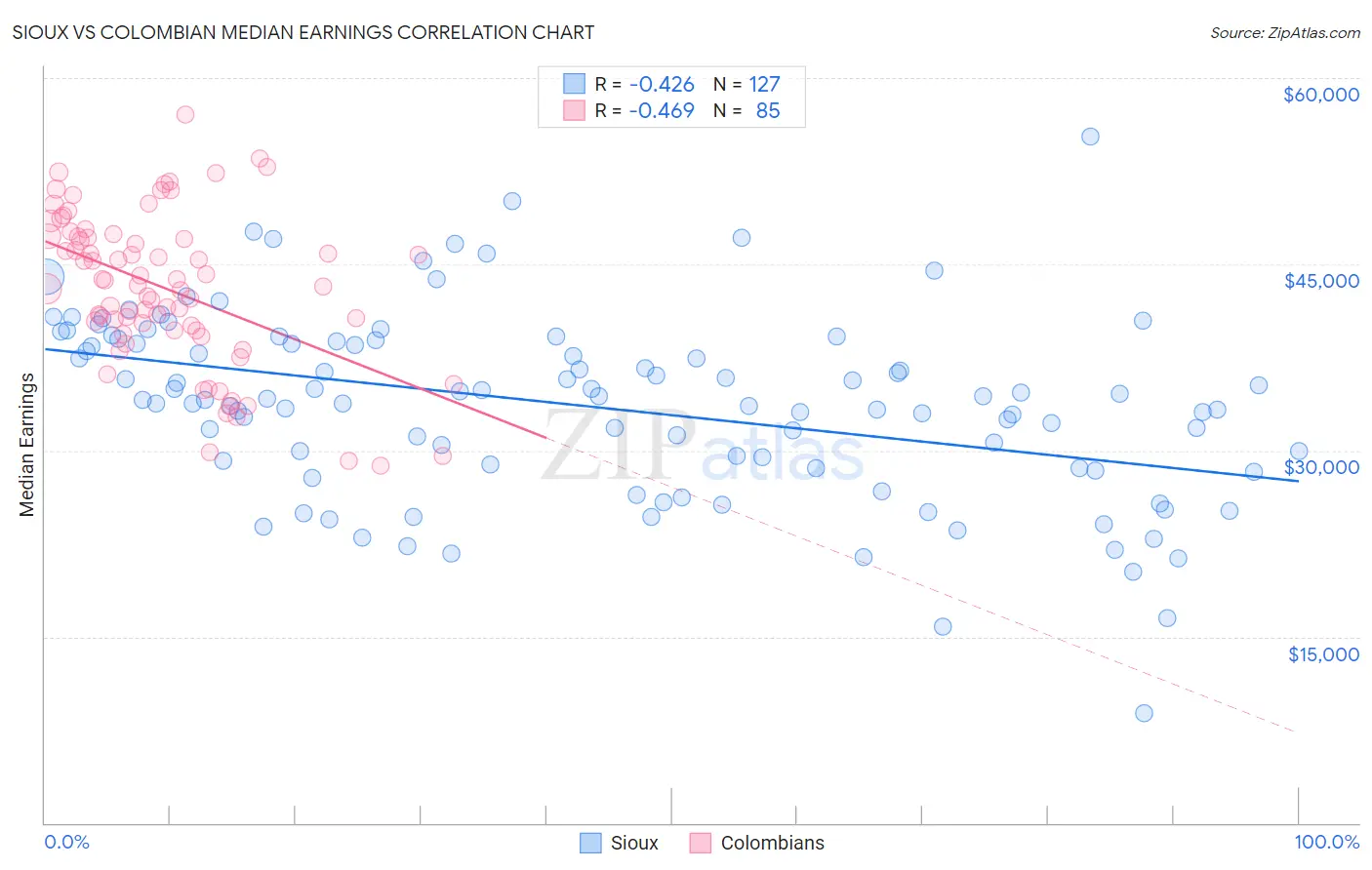 Sioux vs Colombian Median Earnings